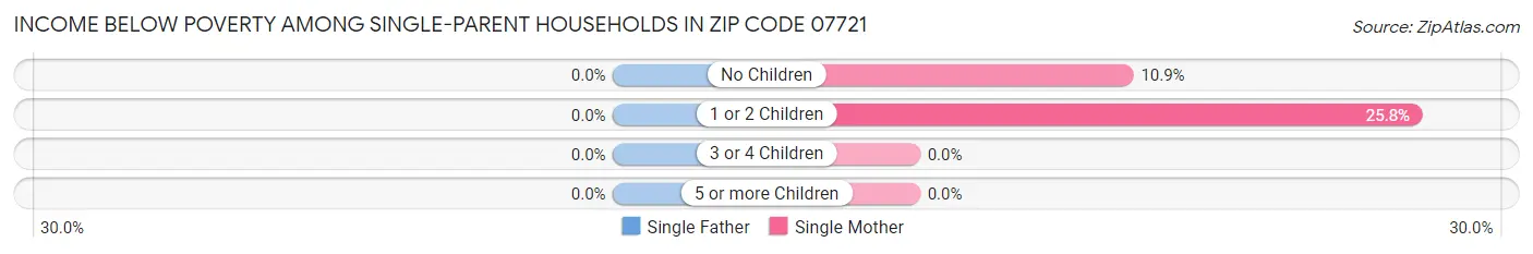 Income Below Poverty Among Single-Parent Households in Zip Code 07721