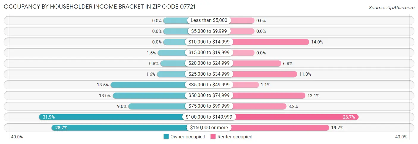 Occupancy by Householder Income Bracket in Zip Code 07721