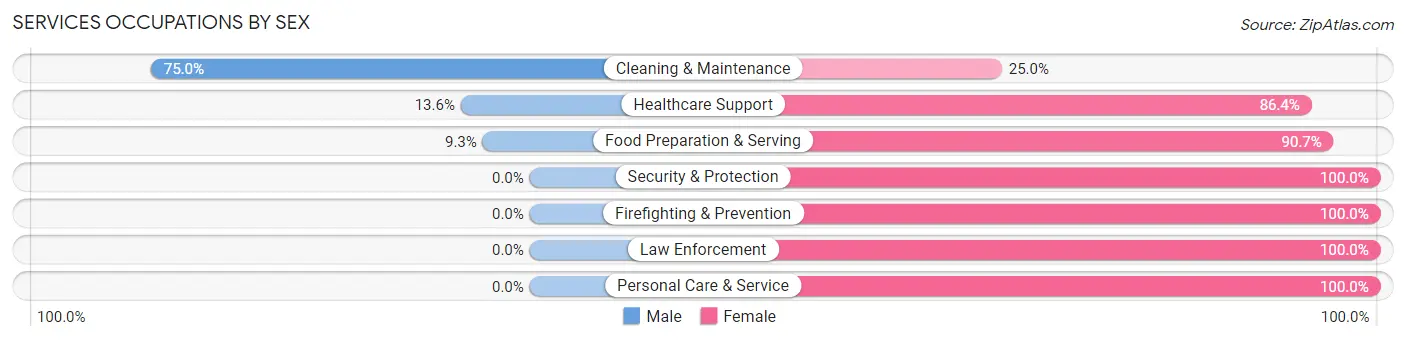 Services Occupations by Sex in Zip Code 07721
