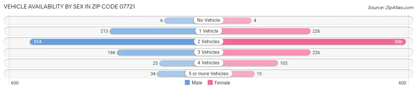 Vehicle Availability by Sex in Zip Code 07721