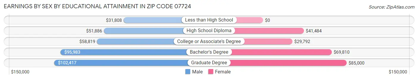 Earnings by Sex by Educational Attainment in Zip Code 07724