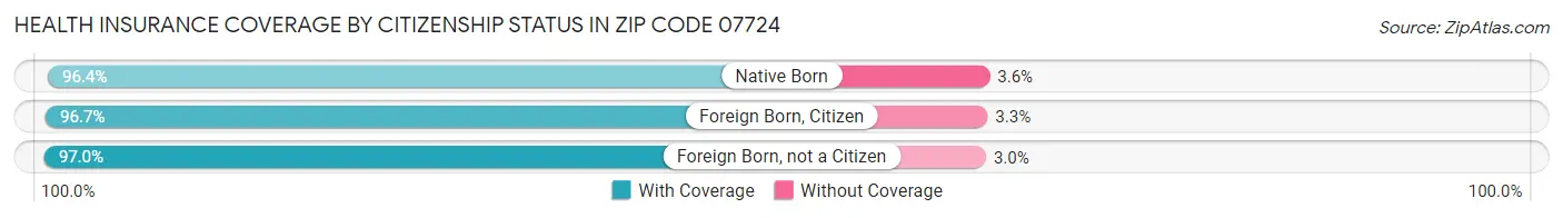 Health Insurance Coverage by Citizenship Status in Zip Code 07724