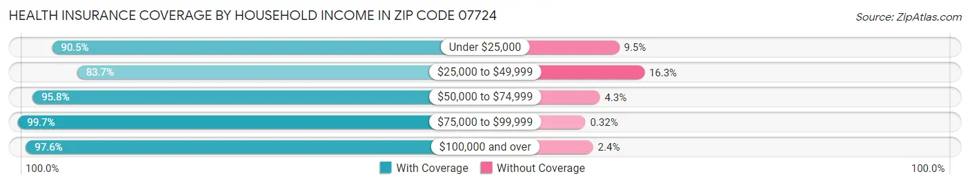 Health Insurance Coverage by Household Income in Zip Code 07724
