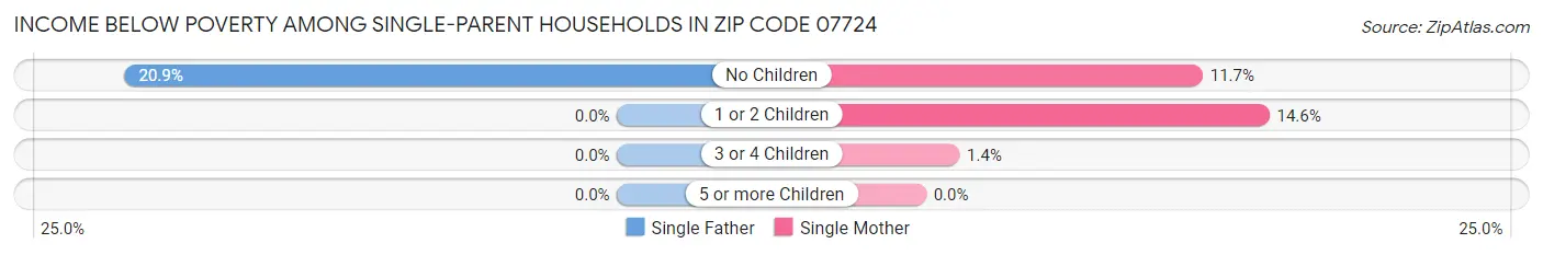 Income Below Poverty Among Single-Parent Households in Zip Code 07724