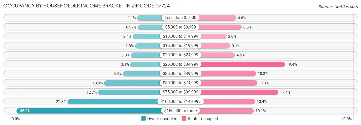 Occupancy by Householder Income Bracket in Zip Code 07724