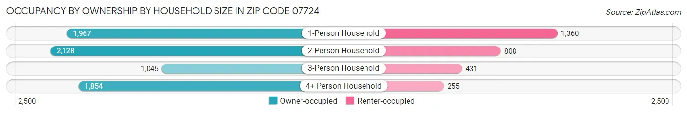 Occupancy by Ownership by Household Size in Zip Code 07724