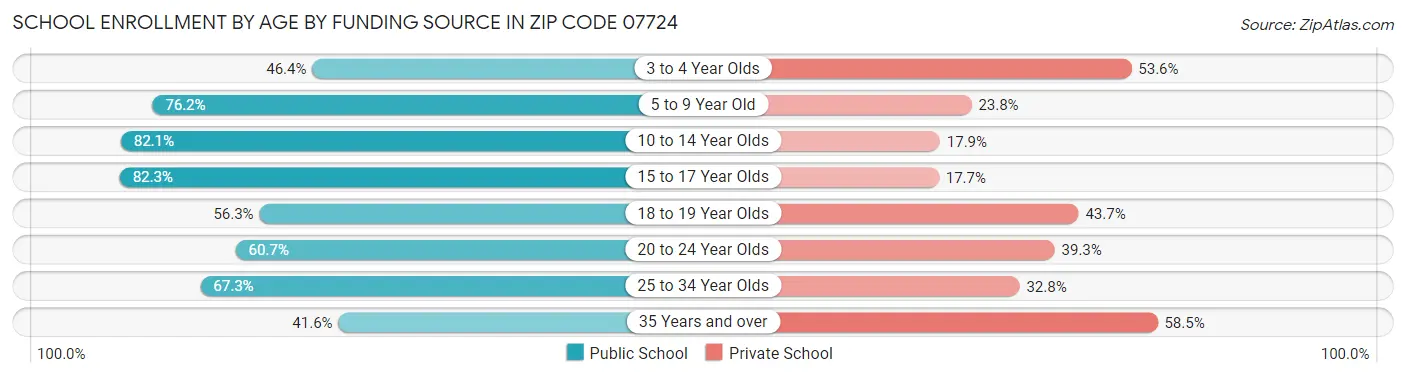 School Enrollment by Age by Funding Source in Zip Code 07724