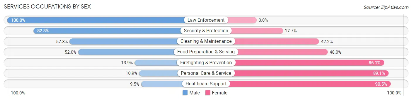 Services Occupations by Sex in Zip Code 07724
