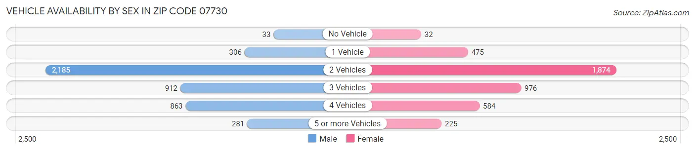 Vehicle Availability by Sex in Zip Code 07730