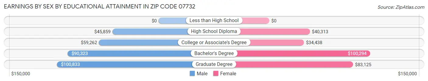 Earnings by Sex by Educational Attainment in Zip Code 07732