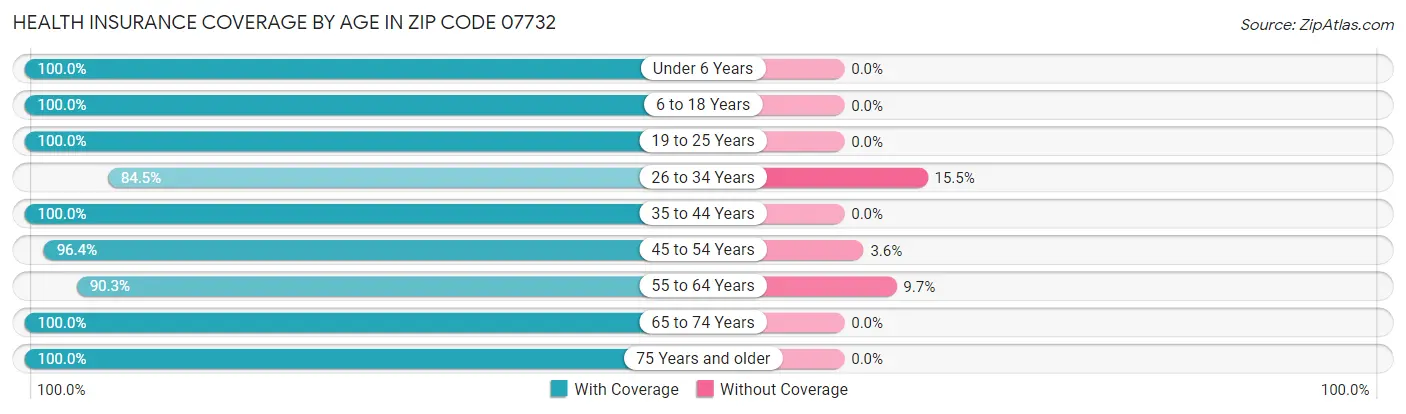Health Insurance Coverage by Age in Zip Code 07732