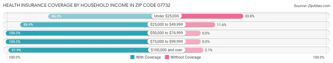 Health Insurance Coverage by Household Income in Zip Code 07732