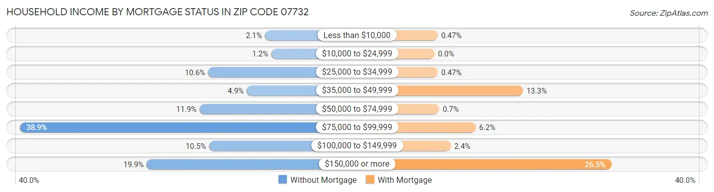 Household Income by Mortgage Status in Zip Code 07732