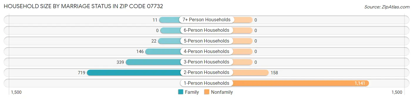 Household Size by Marriage Status in Zip Code 07732