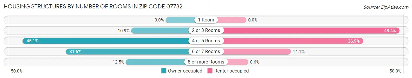 Housing Structures by Number of Rooms in Zip Code 07732