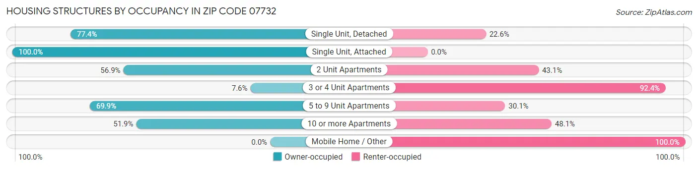 Housing Structures by Occupancy in Zip Code 07732