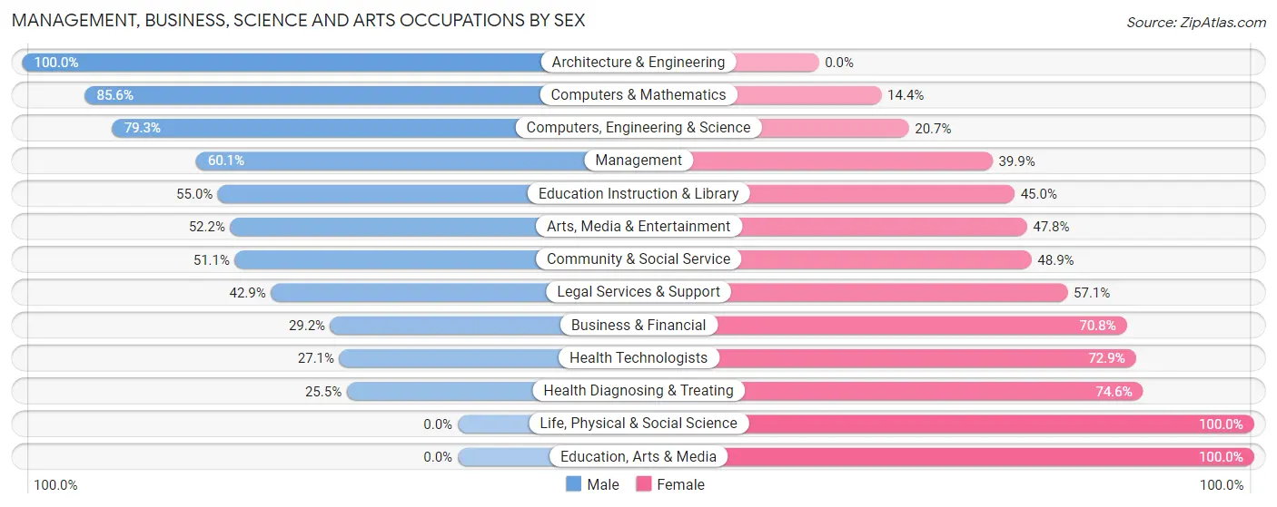 Management, Business, Science and Arts Occupations by Sex in Zip Code 07732