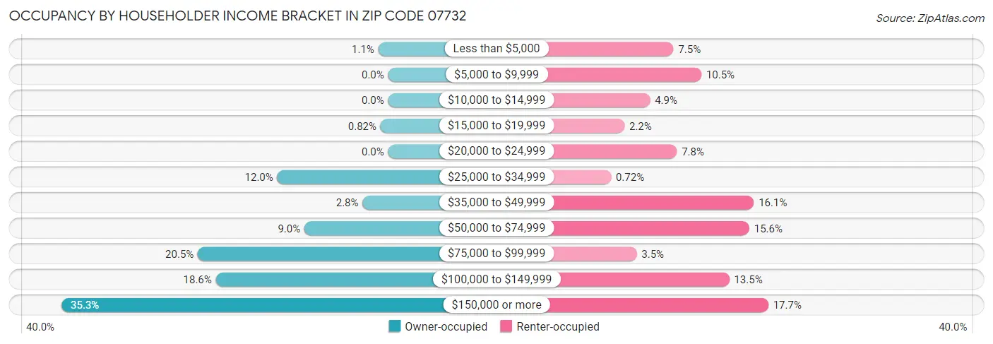 Occupancy by Householder Income Bracket in Zip Code 07732