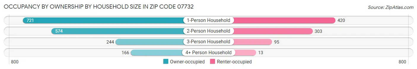 Occupancy by Ownership by Household Size in Zip Code 07732
