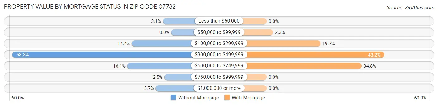 Property Value by Mortgage Status in Zip Code 07732