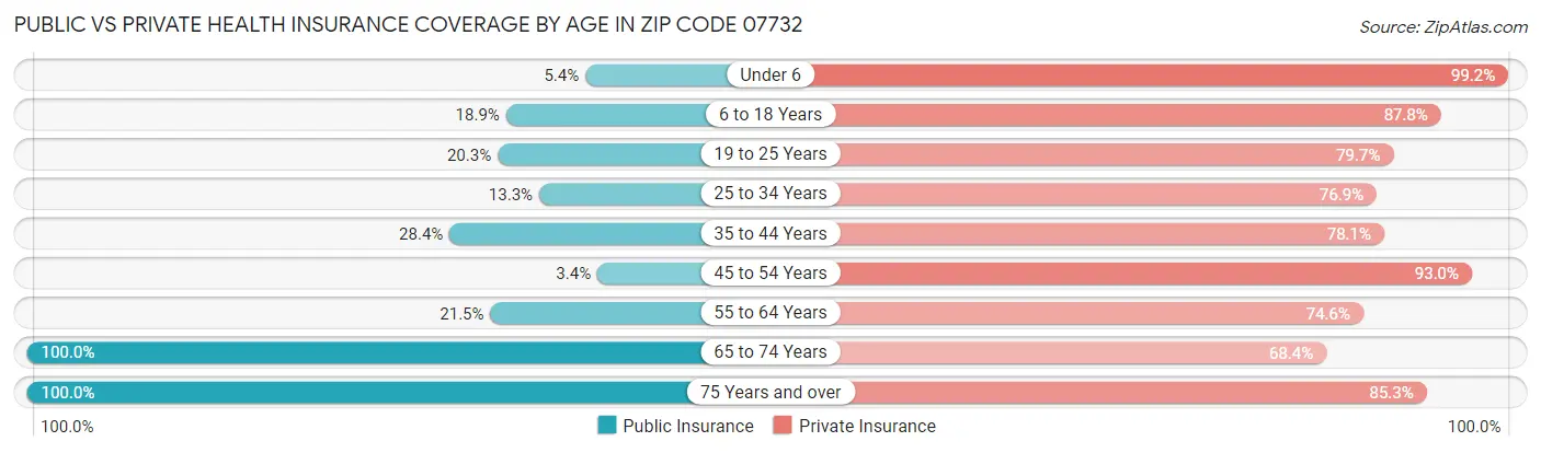 Public vs Private Health Insurance Coverage by Age in Zip Code 07732