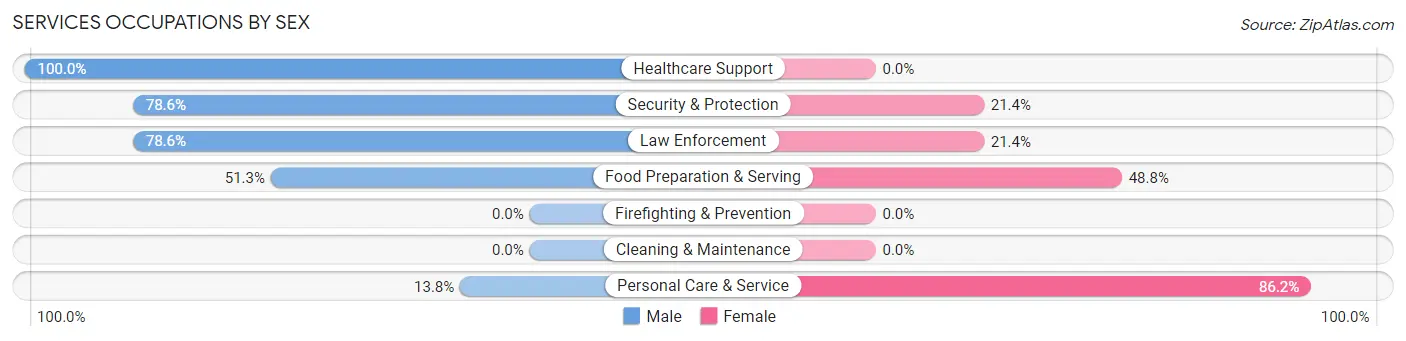 Services Occupations by Sex in Zip Code 07732