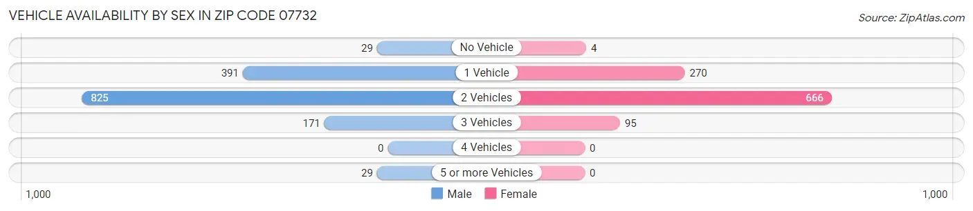 Vehicle Availability by Sex in Zip Code 07732