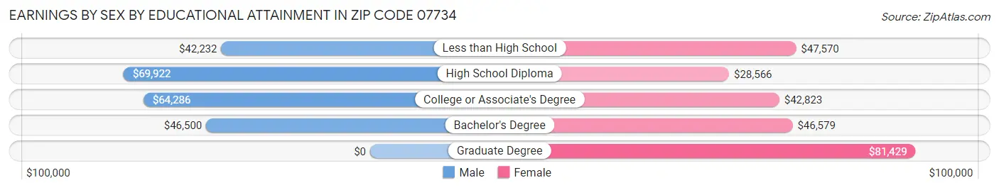 Earnings by Sex by Educational Attainment in Zip Code 07734
