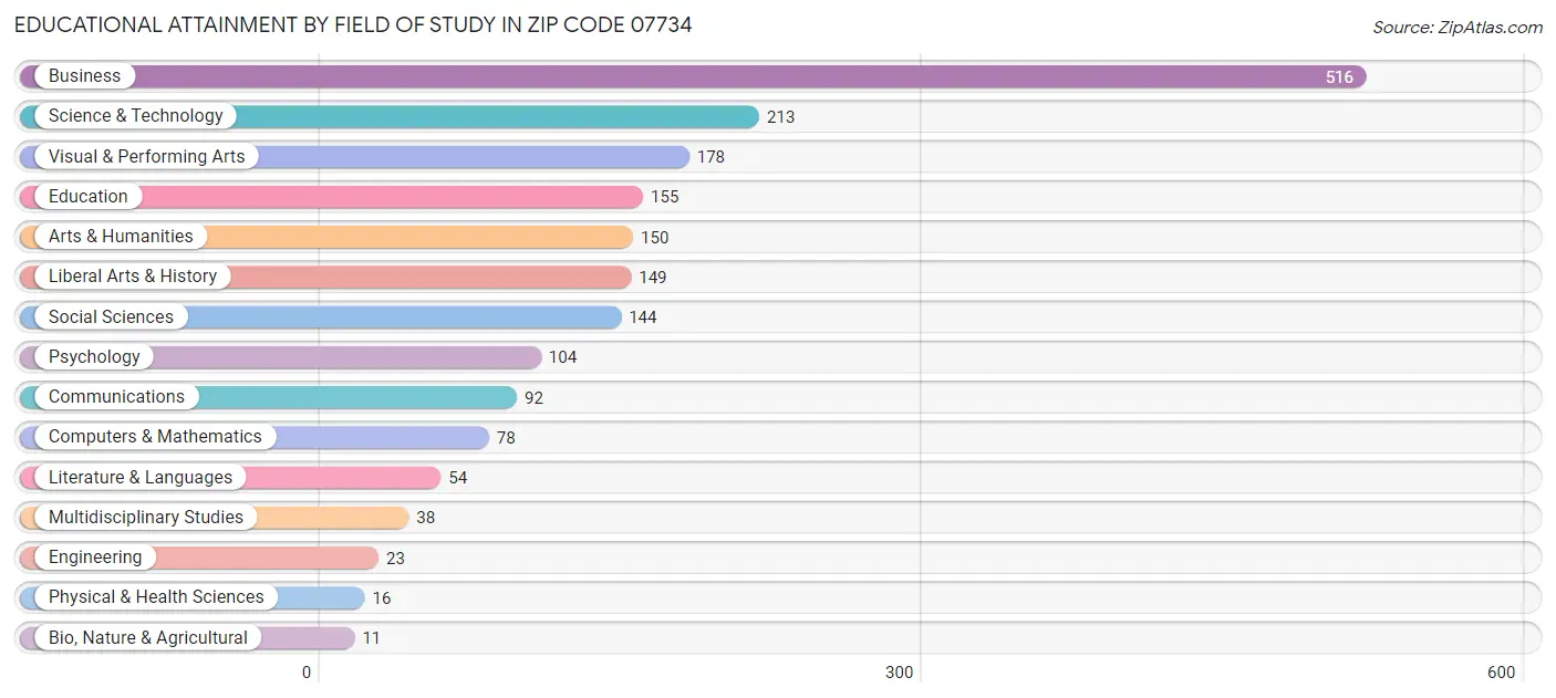 Educational Attainment by Field of Study in Zip Code 07734