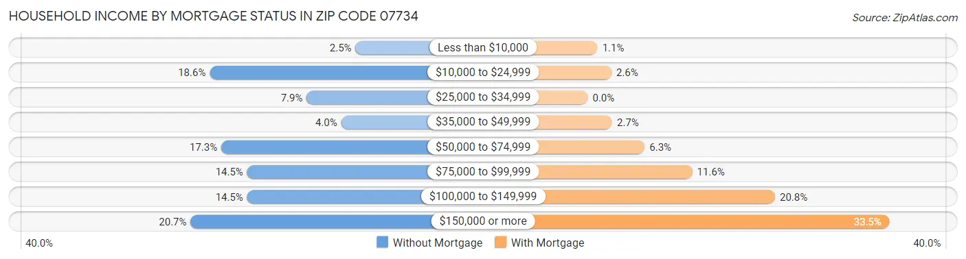 Household Income by Mortgage Status in Zip Code 07734