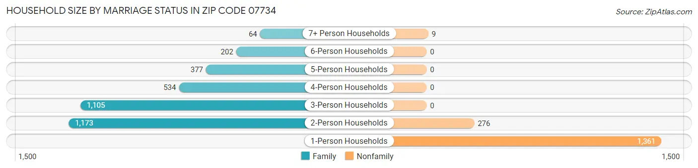 Household Size by Marriage Status in Zip Code 07734
