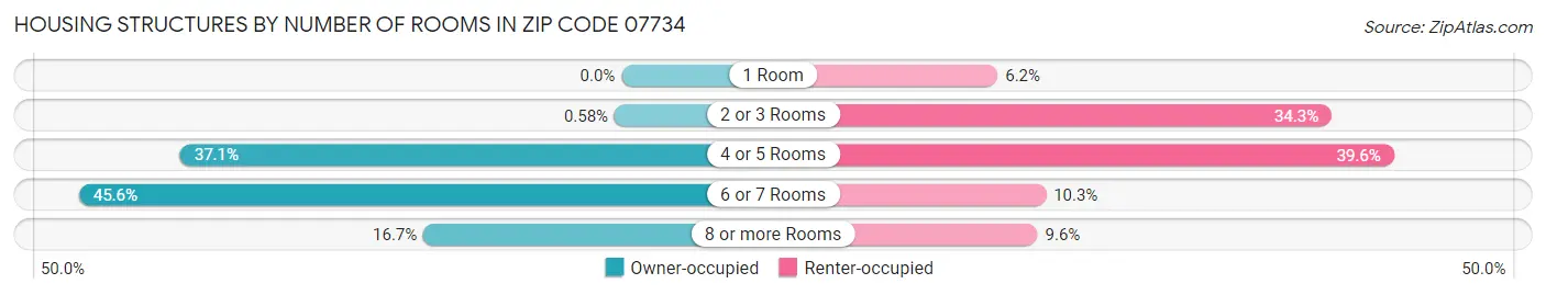 Housing Structures by Number of Rooms in Zip Code 07734