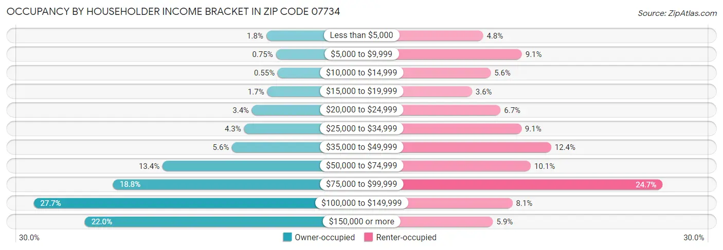 Occupancy by Householder Income Bracket in Zip Code 07734