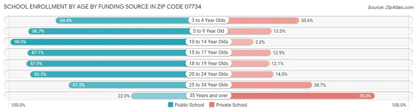 School Enrollment by Age by Funding Source in Zip Code 07734