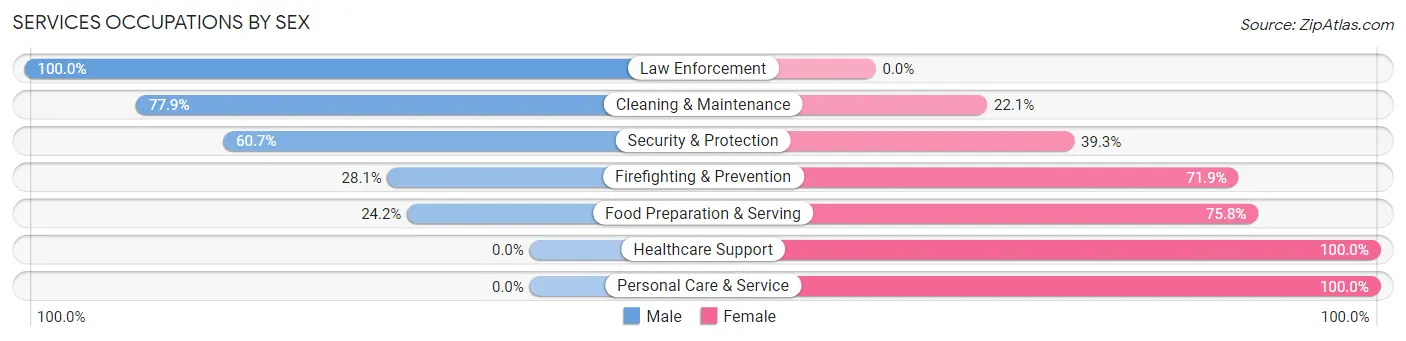 Services Occupations by Sex in Zip Code 07734