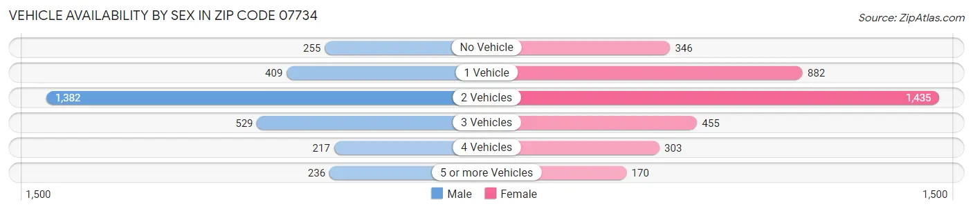Vehicle Availability by Sex in Zip Code 07734