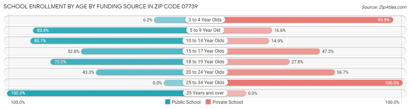 School Enrollment by Age by Funding Source in Zip Code 07739