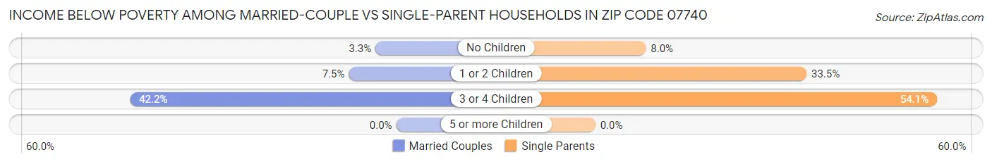 Income Below Poverty Among Married-Couple vs Single-Parent Households in Zip Code 07740