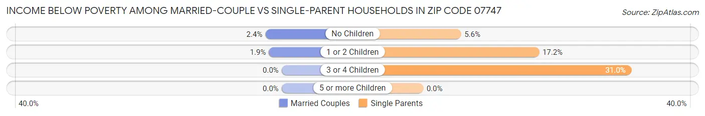 Income Below Poverty Among Married-Couple vs Single-Parent Households in Zip Code 07747