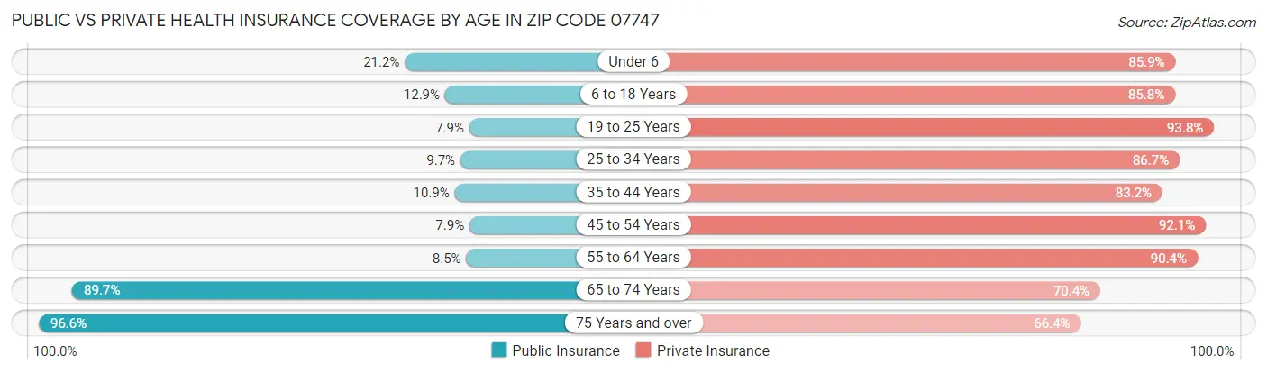 Public vs Private Health Insurance Coverage by Age in Zip Code 07747