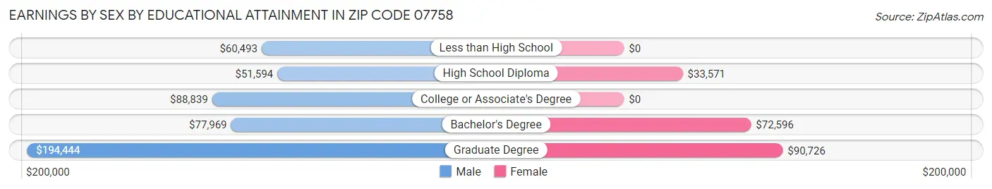 Earnings by Sex by Educational Attainment in Zip Code 07758