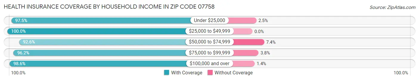 Health Insurance Coverage by Household Income in Zip Code 07758