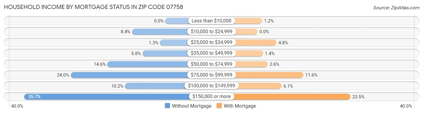 Household Income by Mortgage Status in Zip Code 07758