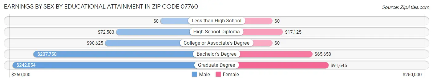 Earnings by Sex by Educational Attainment in Zip Code 07760