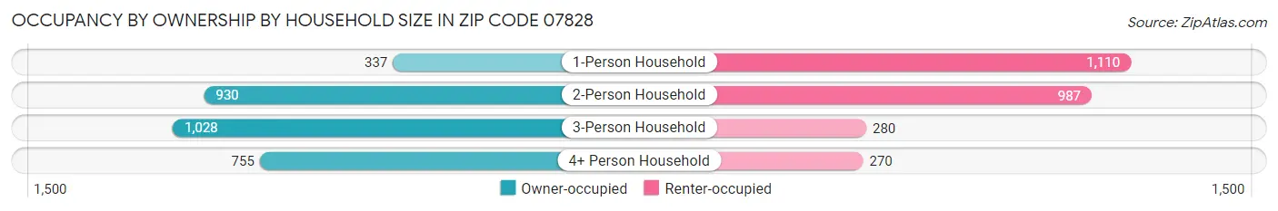 Occupancy by Ownership by Household Size in Zip Code 07828