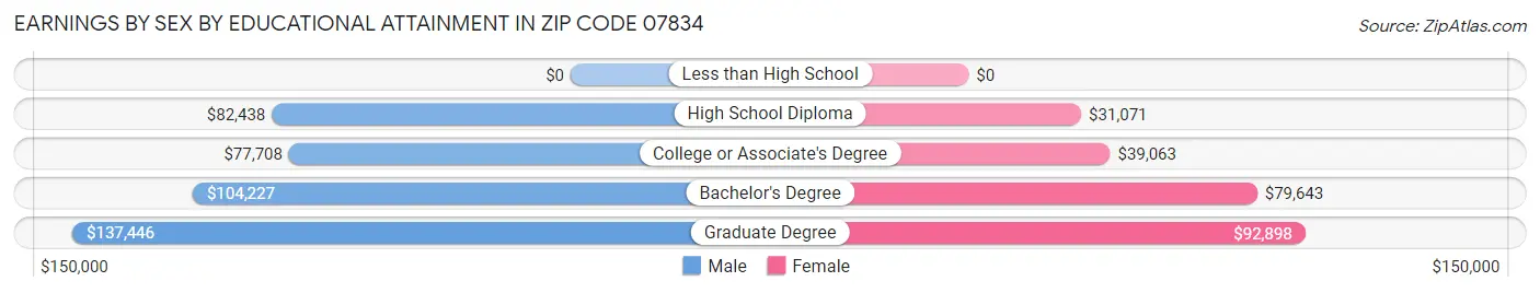 Earnings by Sex by Educational Attainment in Zip Code 07834