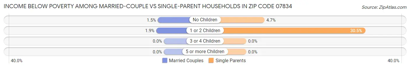 Income Below Poverty Among Married-Couple vs Single-Parent Households in Zip Code 07834