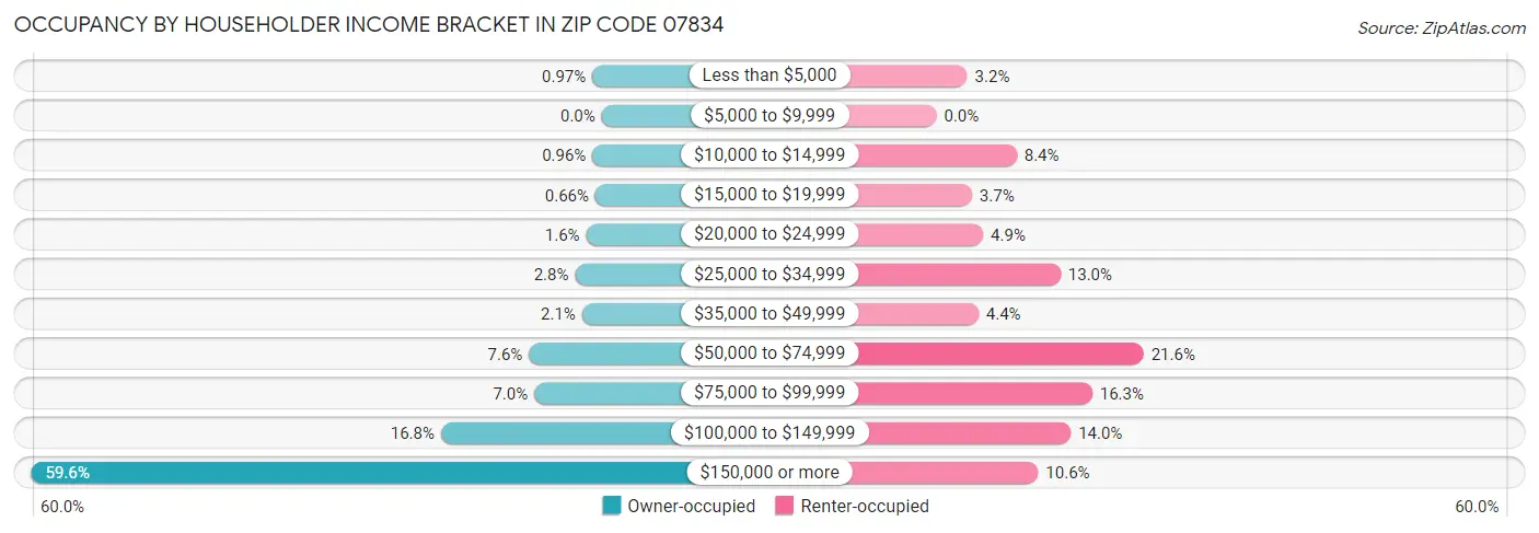 Occupancy by Householder Income Bracket in Zip Code 07834