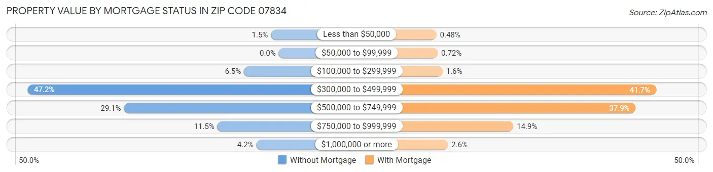 Property Value by Mortgage Status in Zip Code 07834
