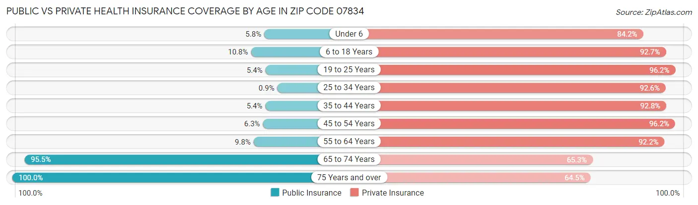 Public vs Private Health Insurance Coverage by Age in Zip Code 07834
